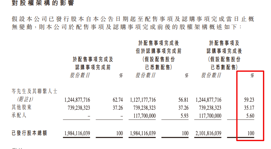时代中国控股拟先旧后新折让17.07%配售1.177亿股筹集约4亿港元