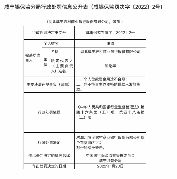 因个贷资金用途不合规等，湖北咸宁农商行被罚65万