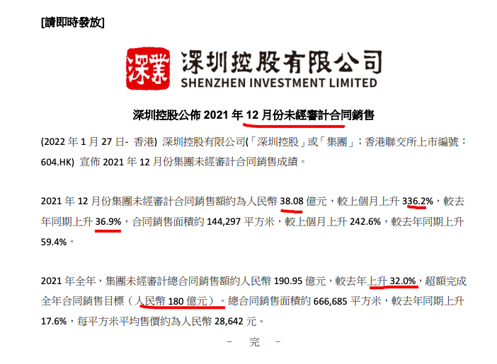超额完成全年目标 深圳控股2021年销售同比上升32% 