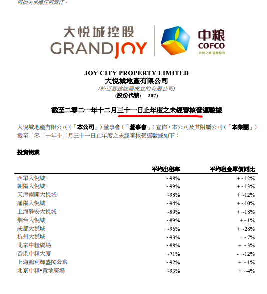 大悦城地产2021年物业销售同比增长34.2% 四季度酒店平均收入呈下降趋势