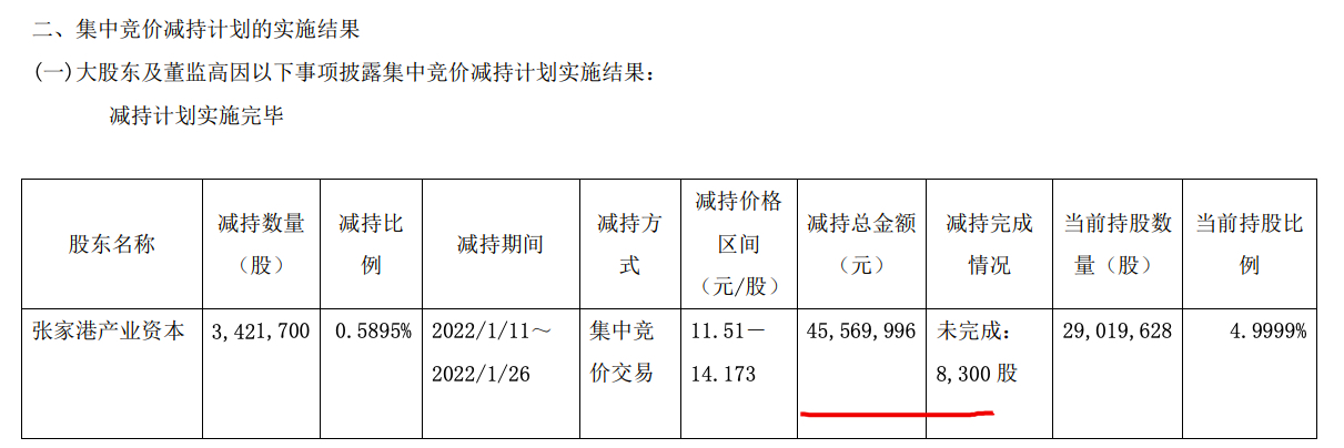 曲美家居：张家港产业资本减持公司股份套现4557万后不再是5%以上股东