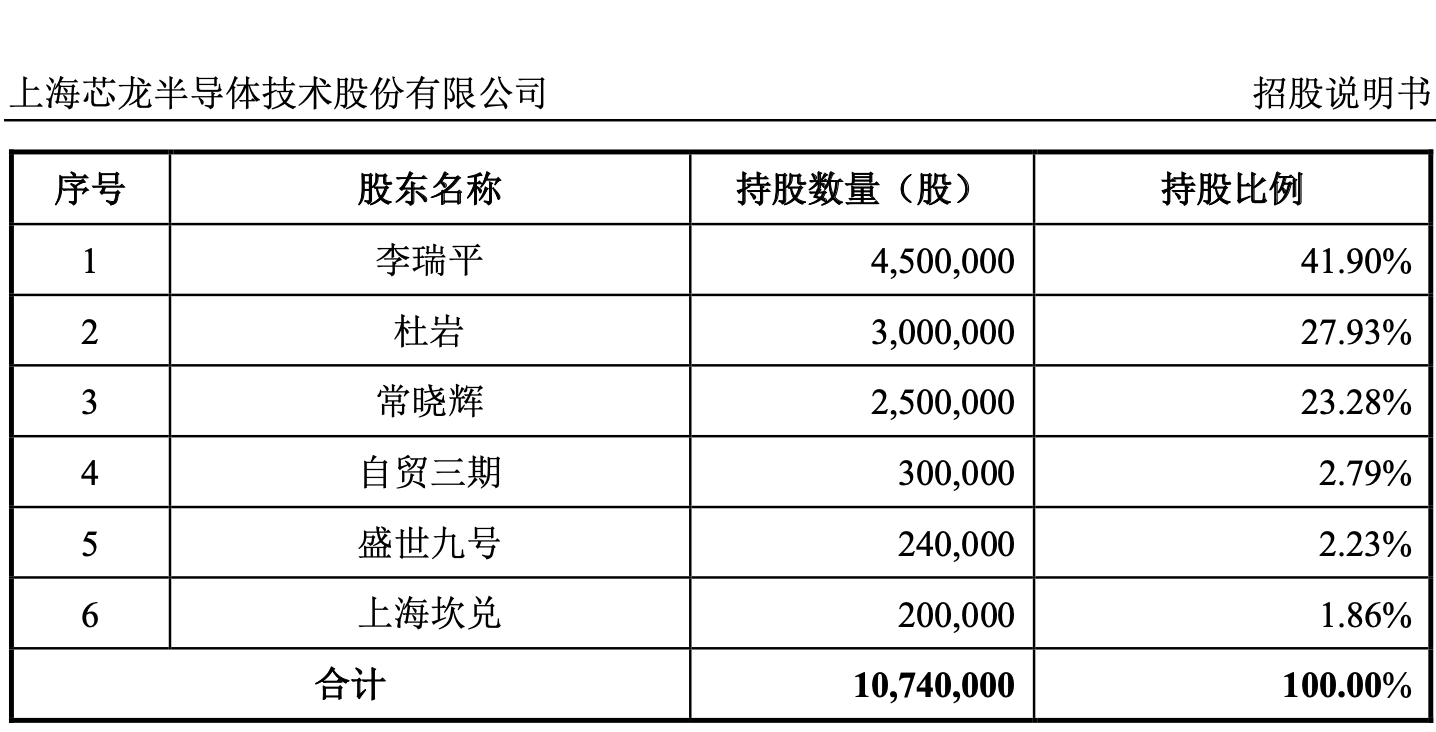 半导体“迷你IPO”！募资不足3亿，发行价最高可达298元？