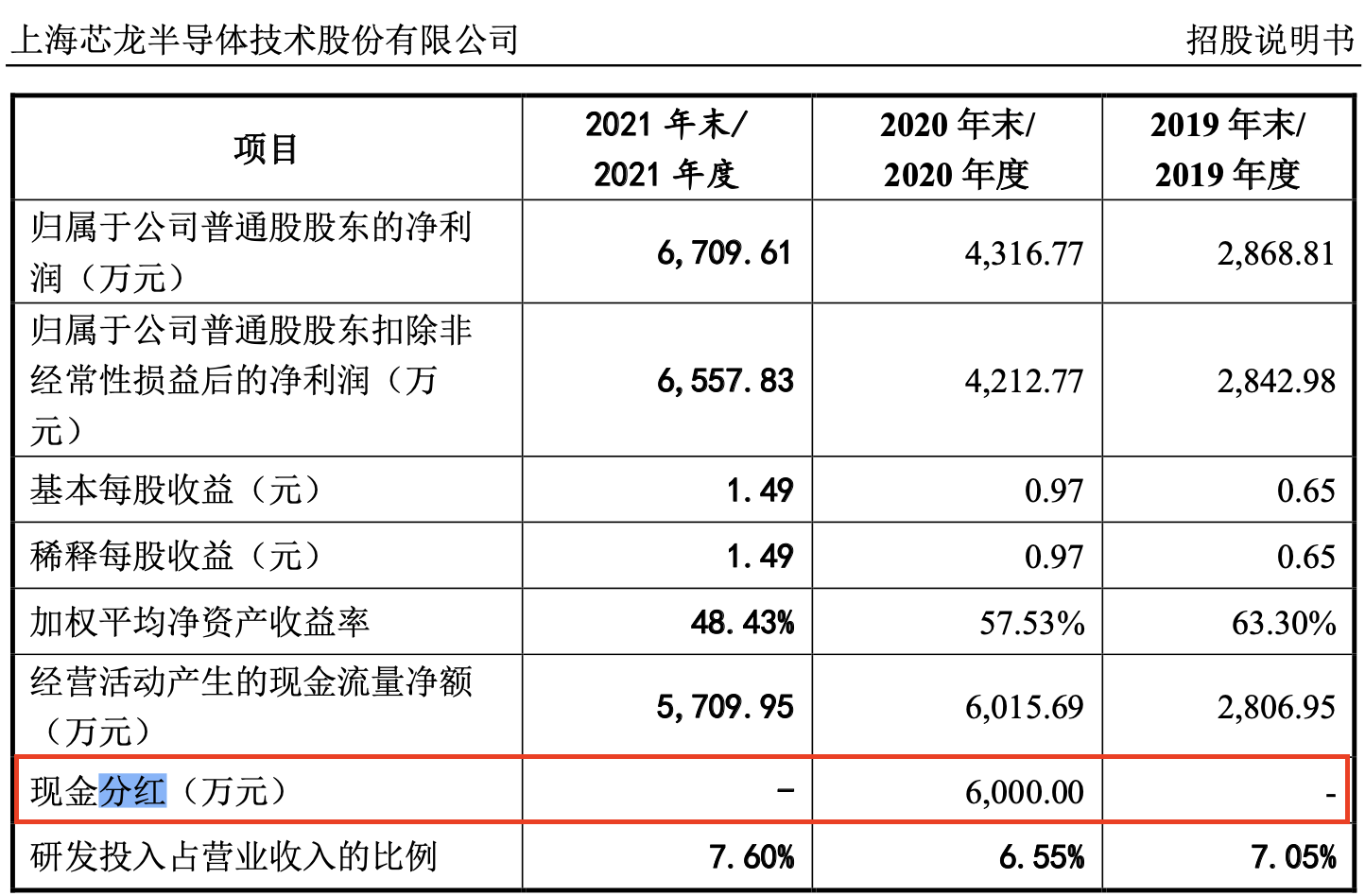 半导体“迷你IPO”！募资不足3亿，发行价最高可达298元？