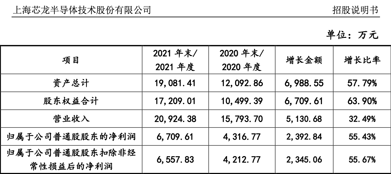 半导体“迷你IPO”！募资不足3亿，发行价最高可达298元？