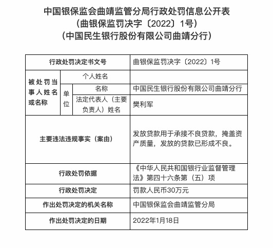 因发放贷款用于承接不良贷款等，民生银行曲靖分行被罚30万