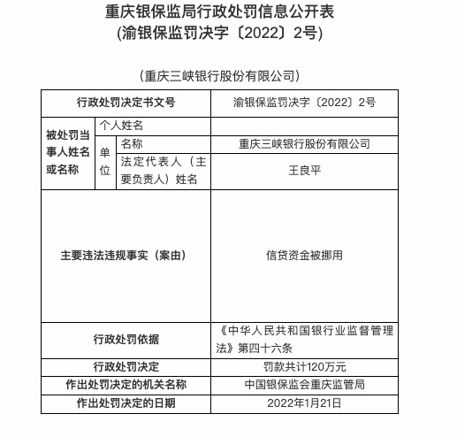 因信贷资金被挪用，重庆三峡银行被罚120万