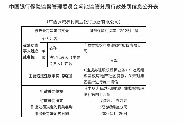 因违规办理股权质押业务等，广西罗城农商行被罚75万