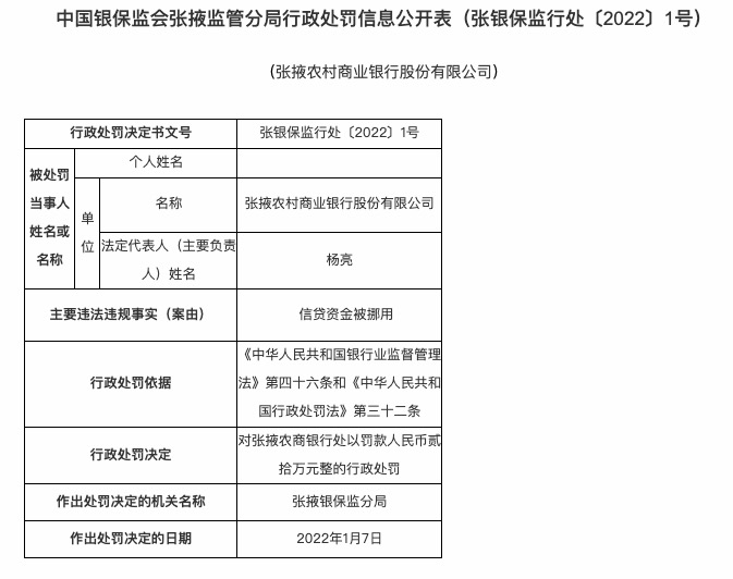 因信贷资金被挪用，张掖农商行被罚款20万元