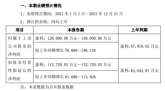 康泰生物：预计2021年净利润增长76.68%-106.13%
