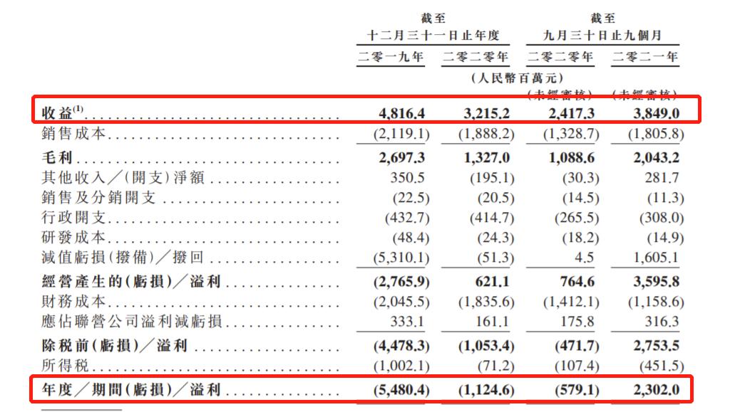 天齐锂业递表港交所：2021年扭亏、前九个月营收38.49亿 毛利率大幅增至53.1%