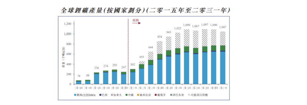 天齐锂业递表港交所：2021年扭亏、前九个月营收38.49亿 毛利率大幅增至53.1%