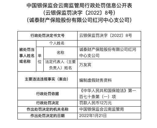 因编制虚假财务资料，诚泰财险红河支公司被罚12万