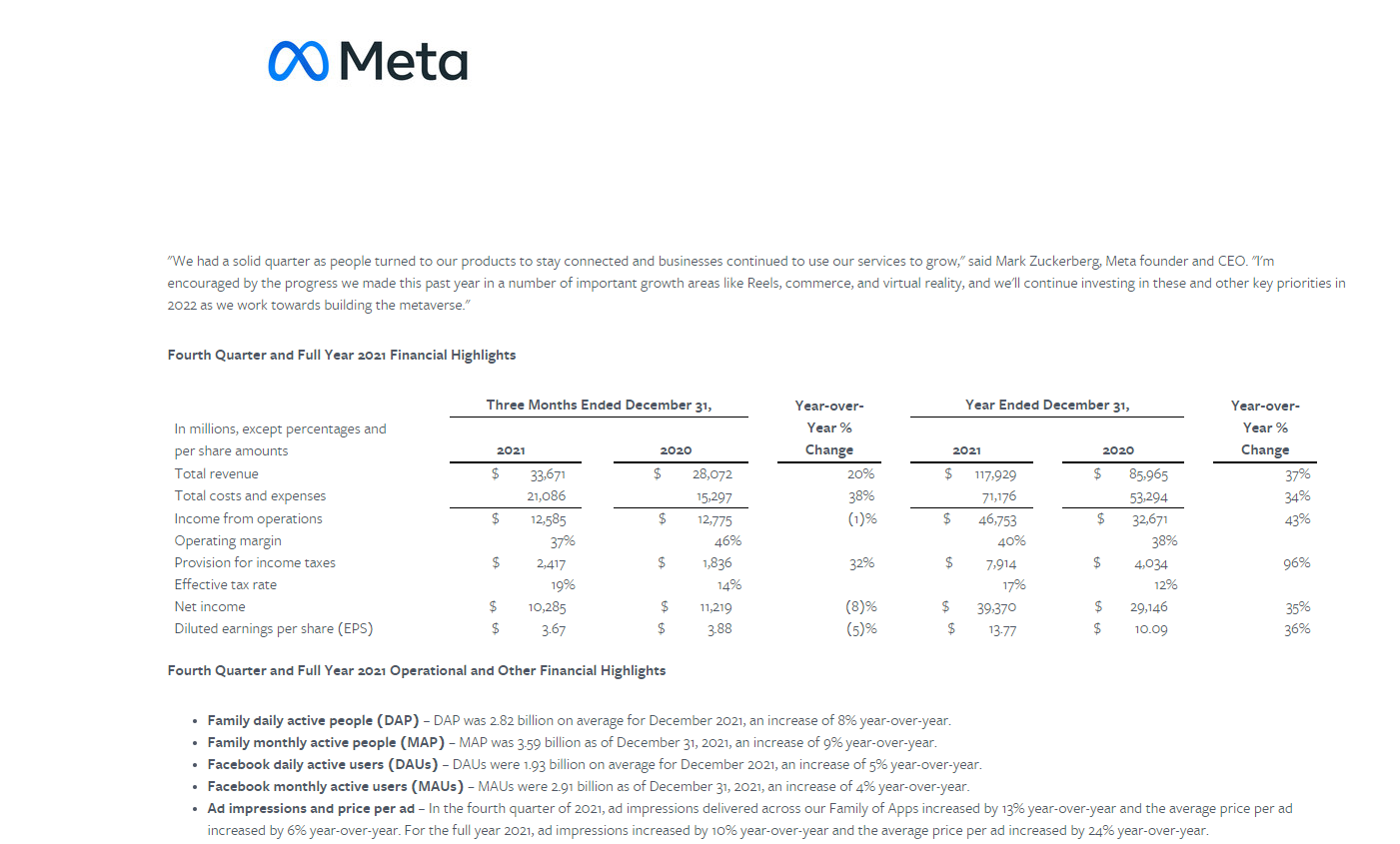 Meta公布财报一度跌逾20% 元宇宙业务净亏逾百亿