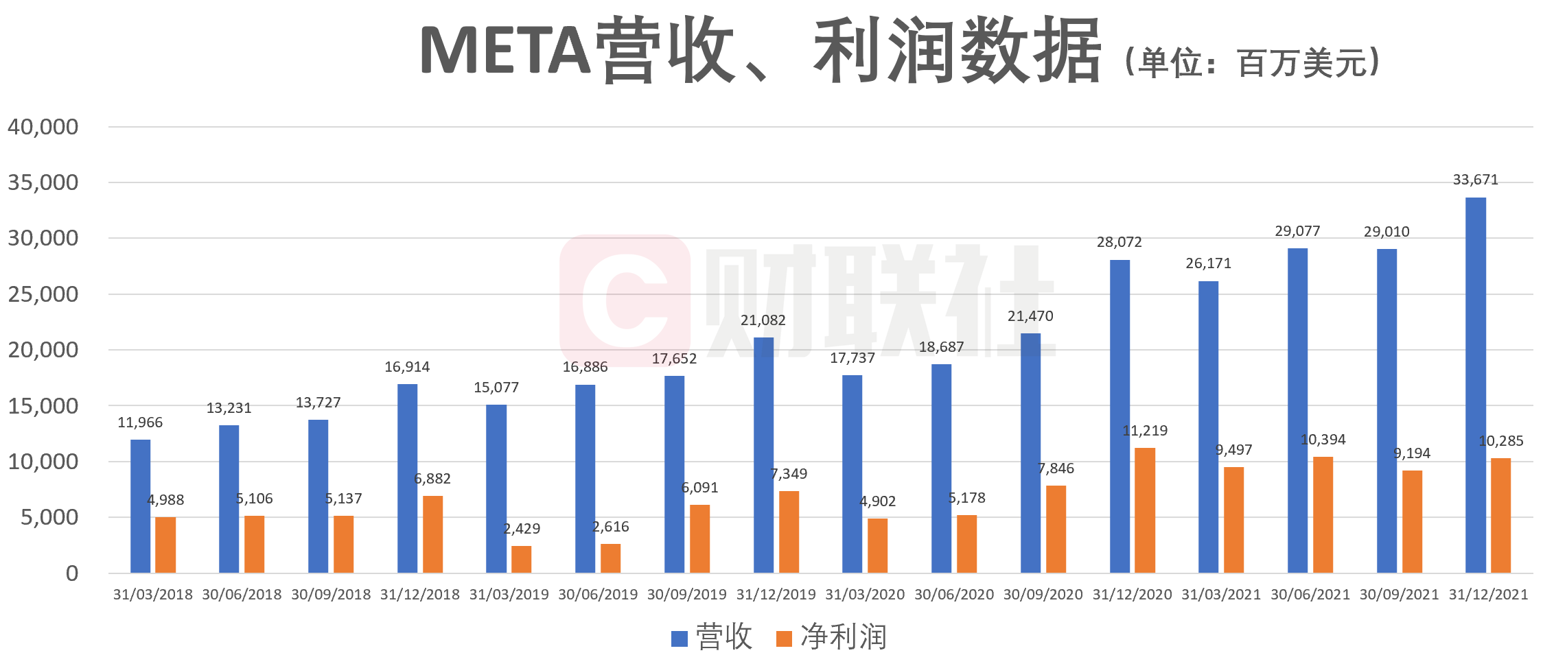 Meta公布财报一度跌逾20% 元宇宙业务净亏逾百亿