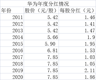 华为2021年收入降三成仍分红，人均超40万！