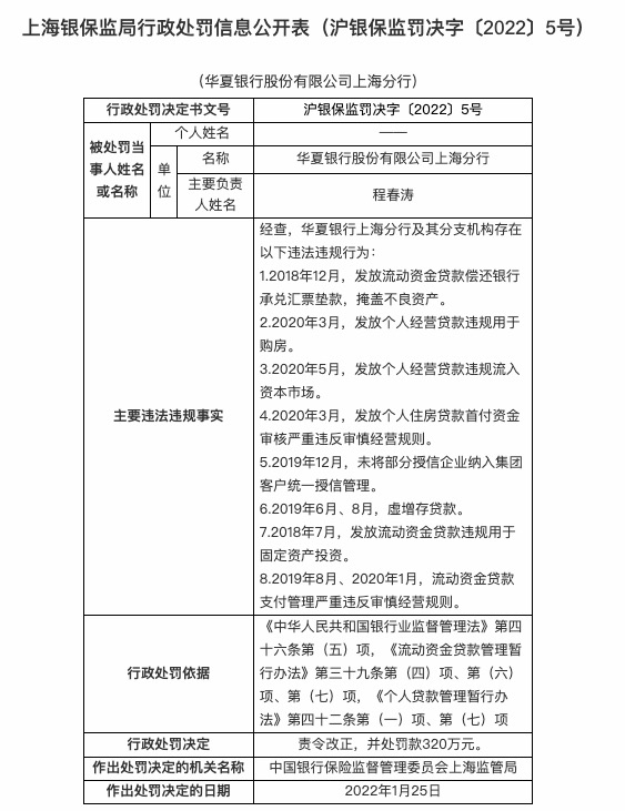 涉八项违法违规行为！华夏银行上海分行被罚320万