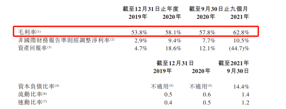 薇美姿递表港交所：旗下拥有舒客品牌，2021年前9个月亏损4.94亿 毛利率激增至62.8%