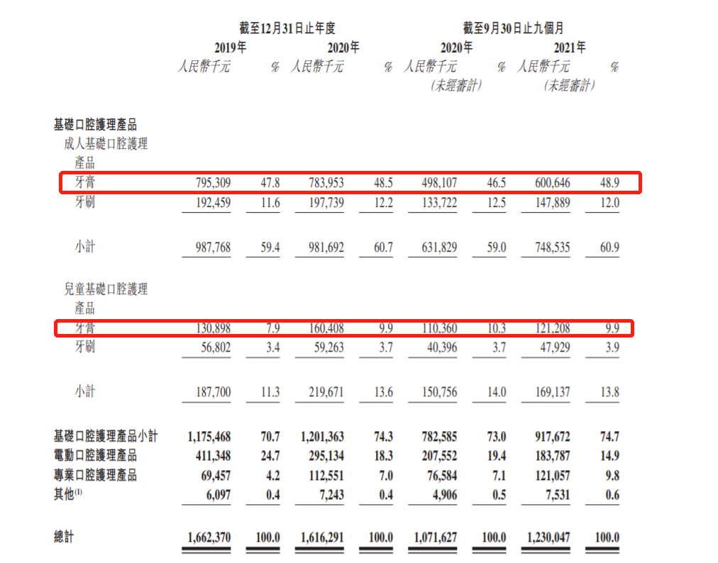 薇美姿递表港交所：旗下拥有舒客品牌，2021年前9个月亏损4.94亿 毛利率激增至62.8%