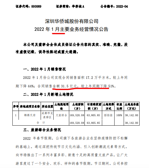 华侨城A1月份合同销售31.5亿元 3.8亿元新增1宗土地