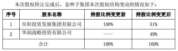 金种子酒控股股东股权结构调整，49%股权转让给华润战投
