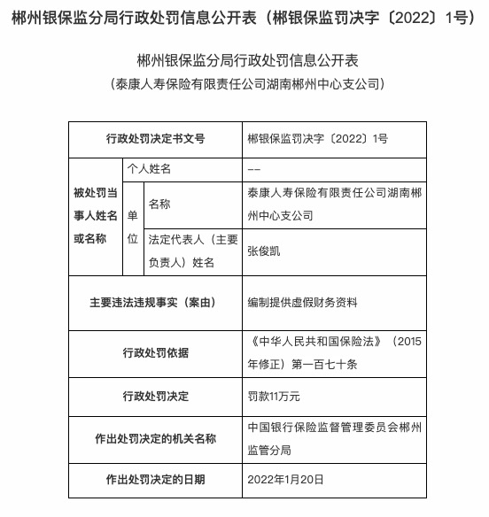 因编制提供虚假财务资料，泰康人寿湖南郴州支公司被罚11万