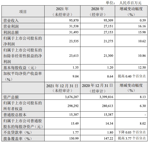 华夏银行2021年业绩快报：营收增长0.59%，净利润增长10.62%