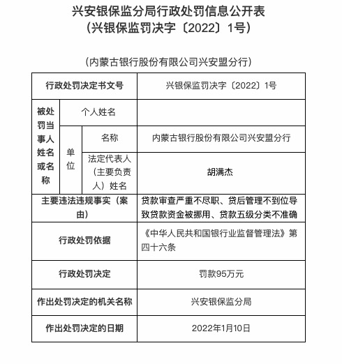 因贷款审查严重不尽职等，内蒙古银行兴安盟分行被罚95万