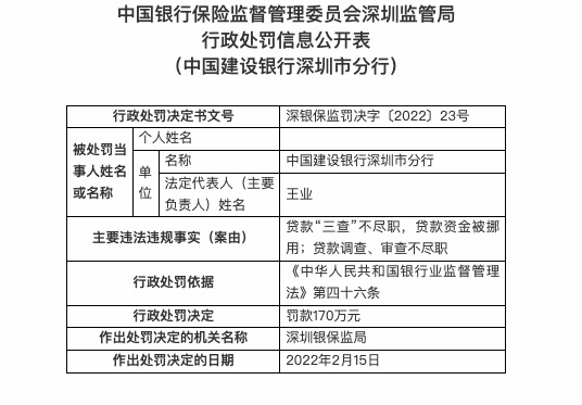 因贷款资金被挪用等，建设银行深圳分行被罚170万