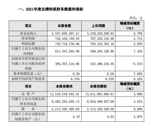 珠江啤酒业绩快报：2021年净利润增长7.42%，啤酒销量增长6.41%