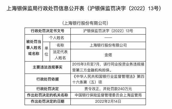 因同业投资业务违规接受第三方金融机构担保，上海银行被罚240万