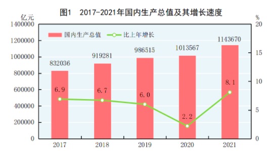 2021年人均国内生产总值80976元比上年增长80