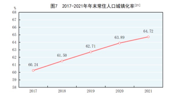 2021年末城镇化率为64.72%，比上年末提高0.83个百分点