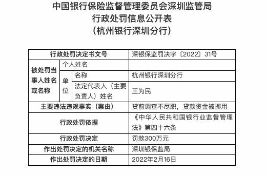 因贷款资金被挪用等，杭州银行深圳分行被罚300万