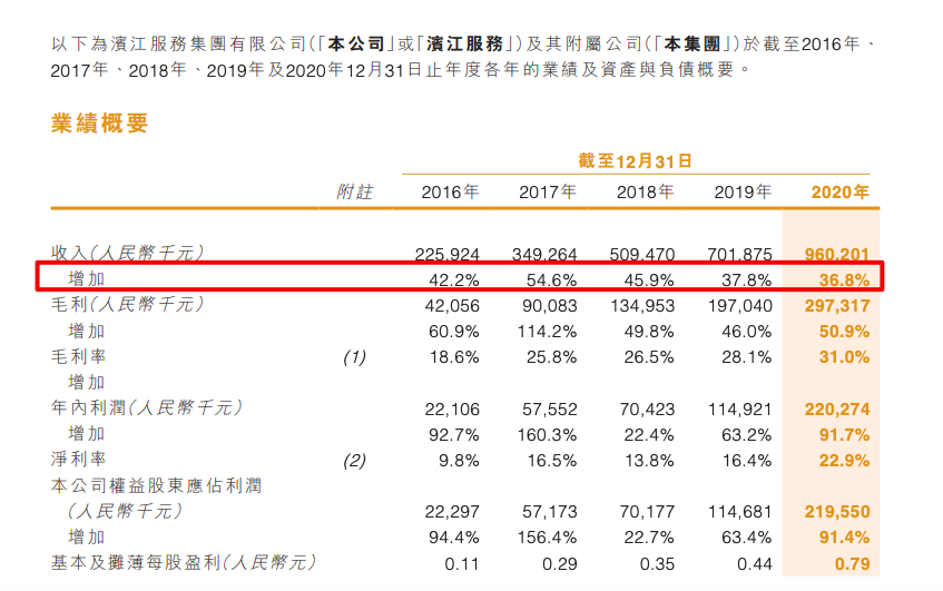 滨江服务预期去年归母净利同比增超40% 增速恢复至疫情前水平