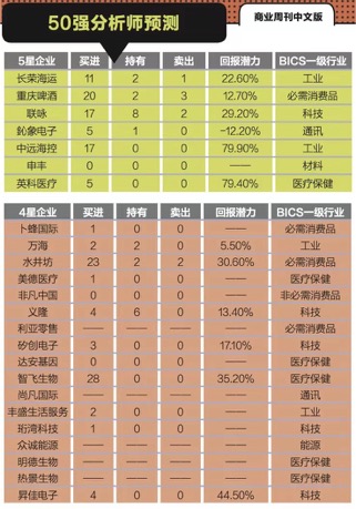 昆仑万维入选彭博商业周刊“中国最会为股东赚钱企业50强”