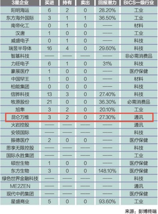 昆仑万维入选彭博商业周刊“中国最会为股东赚钱企业50强”