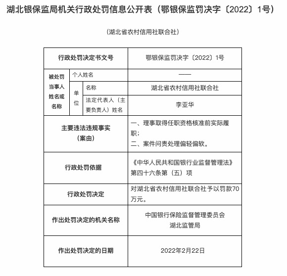 因理事取得任职资格核准前实际履职等，湖北省农信联合社被罚70万