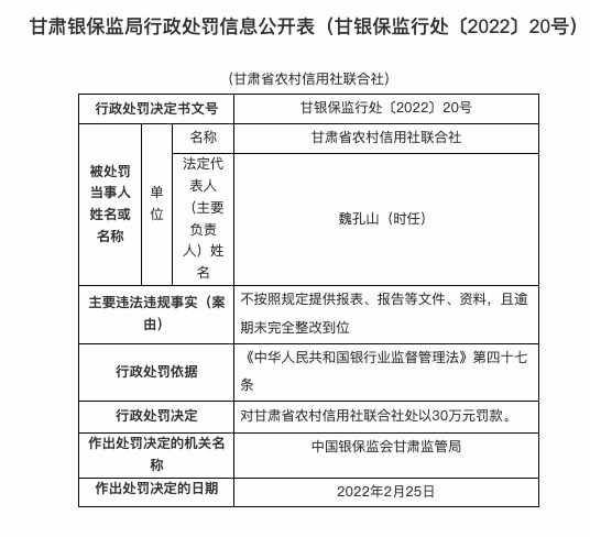 因不按照规定提供报表文件等，甘肃省农信联合社被罚30万
