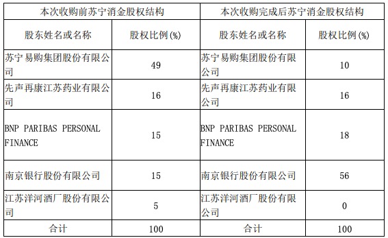 南京银行披露收购苏宁消金股权进展 苏宁易购转让39%股份