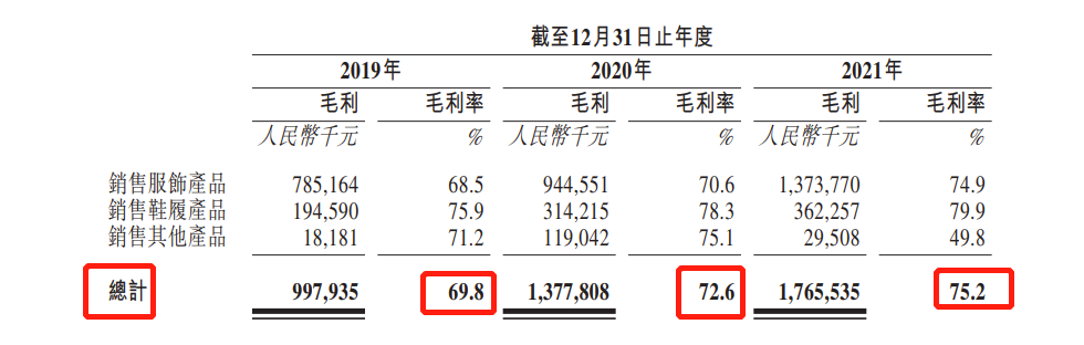 子不语集团再递表港交所：2021年营收23.46亿，毛利率超过75% 资产负债比降至63.4%