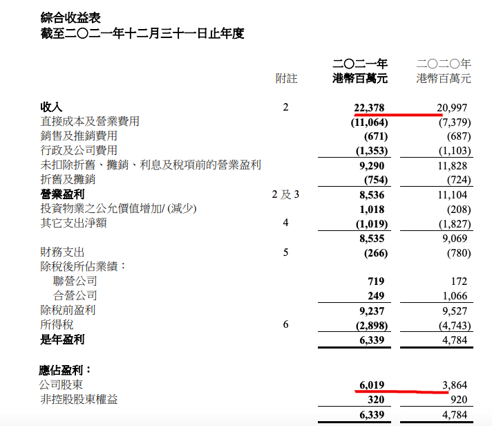 九龙仓集团2021年全年收入同比增7% 营业盈利利润下跌23%