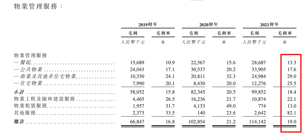 润华物业再递交招股书：62.7%毛利来自医院、公共物业 拉低整体毛利率