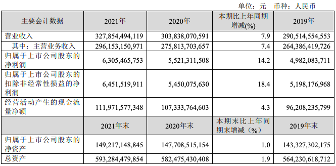 中国联通2021年净利润63.05亿元，同比增长14.2%