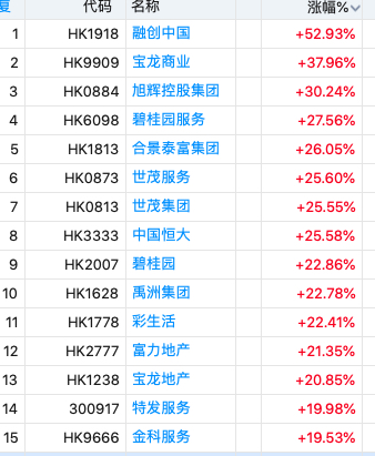 截至发稿内房大涨：融创中国涨52.9%、宝龙商业涨37.9%、旭辉控股涨30.2%