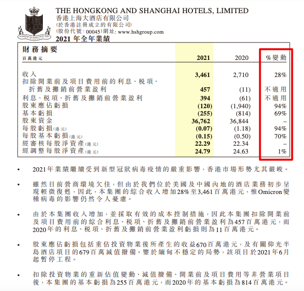 大酒店2021年收入同比增长28% 股东应占亏损同比收窄94%
