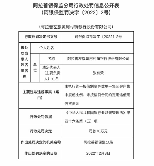 因未按合同约定使用信贷资金等，阿拉善左旗黄河村镇银行被罚70万