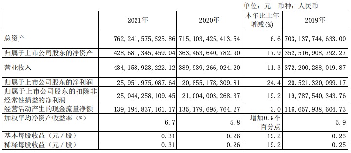 中国电信2021年净利润增长24.4%，5G用户达1.88亿，拟每股派0.17元