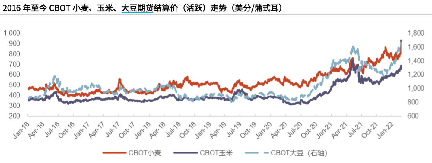 俄乌冲突影响下,多种粮食价格持续攀升