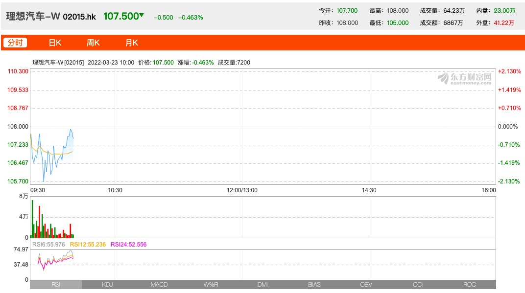 理想ONE售价上调11800元，股价开盘一度下跌超2%