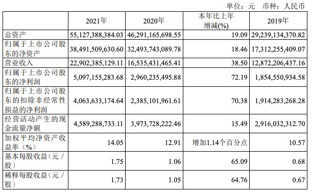 药明康德2021年净利润50.97亿元增长72.2%，毛利率下降1.7个百分点